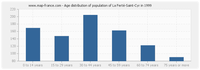 Age distribution of population of La Ferté-Saint-Cyr in 1999